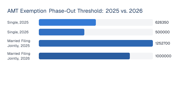 Bar chart comparing the AMT exemption phase-out threshold for single and married filing jointly taxpayers in 2025 versus 2026
