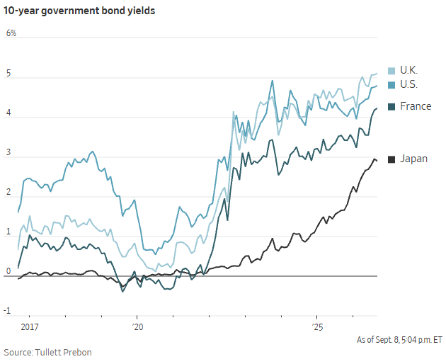 Line chart of 10-year government bond yields for the UK, US, France, and Japan from 2017 through September 8, 2026. All four have risen sharply since 2021, with the UK above 5%, the US near 4.8%, France above 4%, and Japan touching roughly 3% for the first time in three decades. Source: Tullett Prebon.