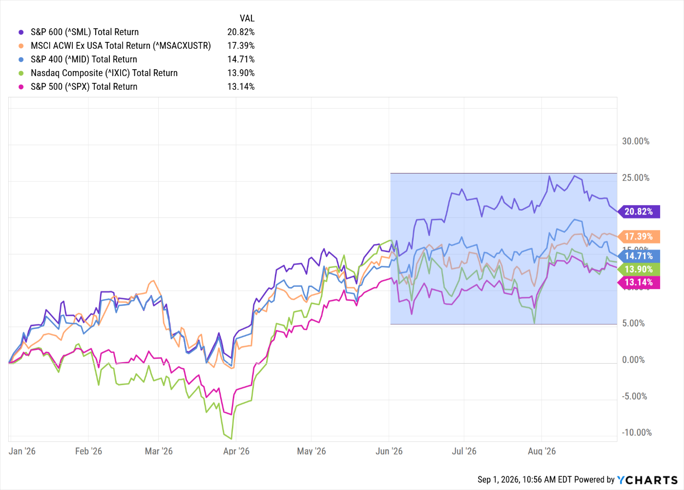 YCharts line chart of 2026 year-to-date total returns through September 1 for the S&P 600 (20.82%), MSCI ACWI Ex USA (17.39%), S&P 400 (14.71%), Nasdaq Composite (13.90%), and S&P 500 (13.14%), with the roughly flat trading range since early June highlighted. Source: YCharts.