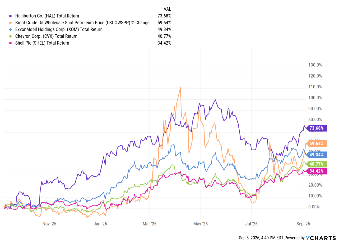 Line chart comparing one-year total returns of Halliburton (73.68%), ExxonMobil (49.34%), Chevron (40.77%), and Shell (34.42%) against the Brent crude oil wholesale spot price change (59.64%, orange line), showing the stocks generally rising and falling with crude, as of September 8, 2026. Source: YCharts.