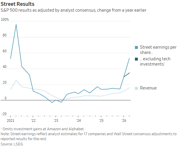 Wall Street Journal chart of S&P 500 year-over-year earnings per share and revenue growth from 2021 through the second quarter of 2026, showing earnings growth accelerating to about 53%, the strongest since 2021. Source: LSEG.