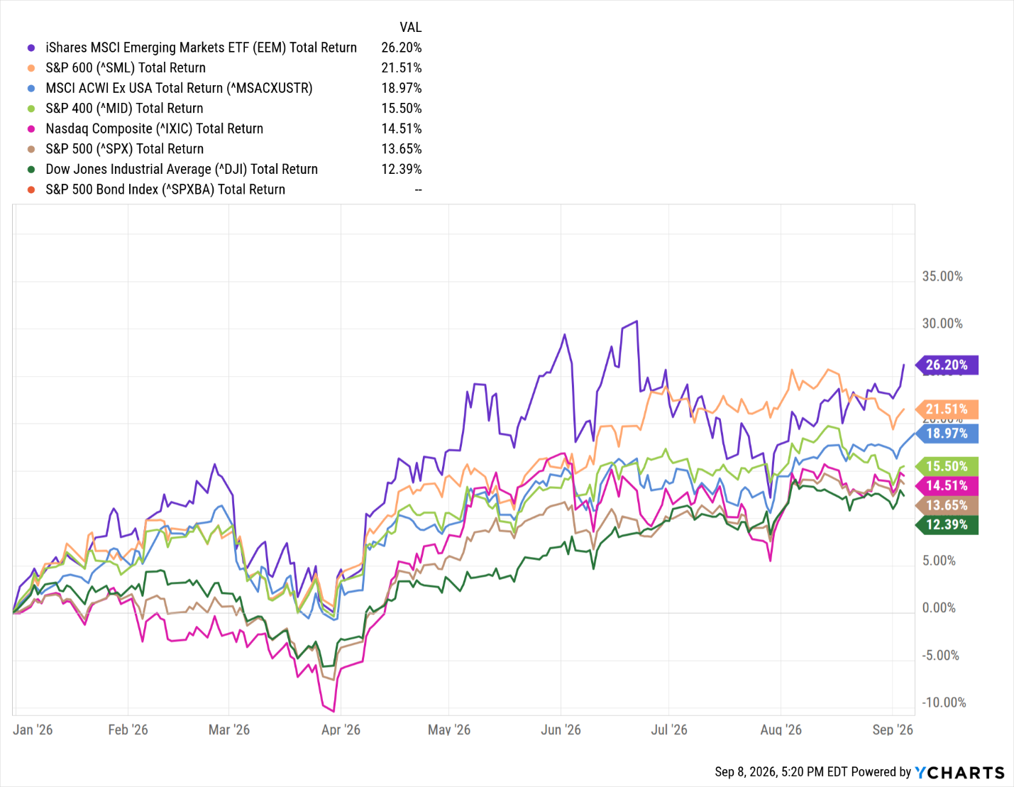 Line chart of 2026 year-to-date total returns through September 8 for major indexes, led by the iShares MSCI Emerging Markets ETF at 26.20% and the S&P 600 at 21.51%, with the S&P 500 at 13.65% and the Dow at 12.39% trading in a flat range since early June. Source: YCharts.
