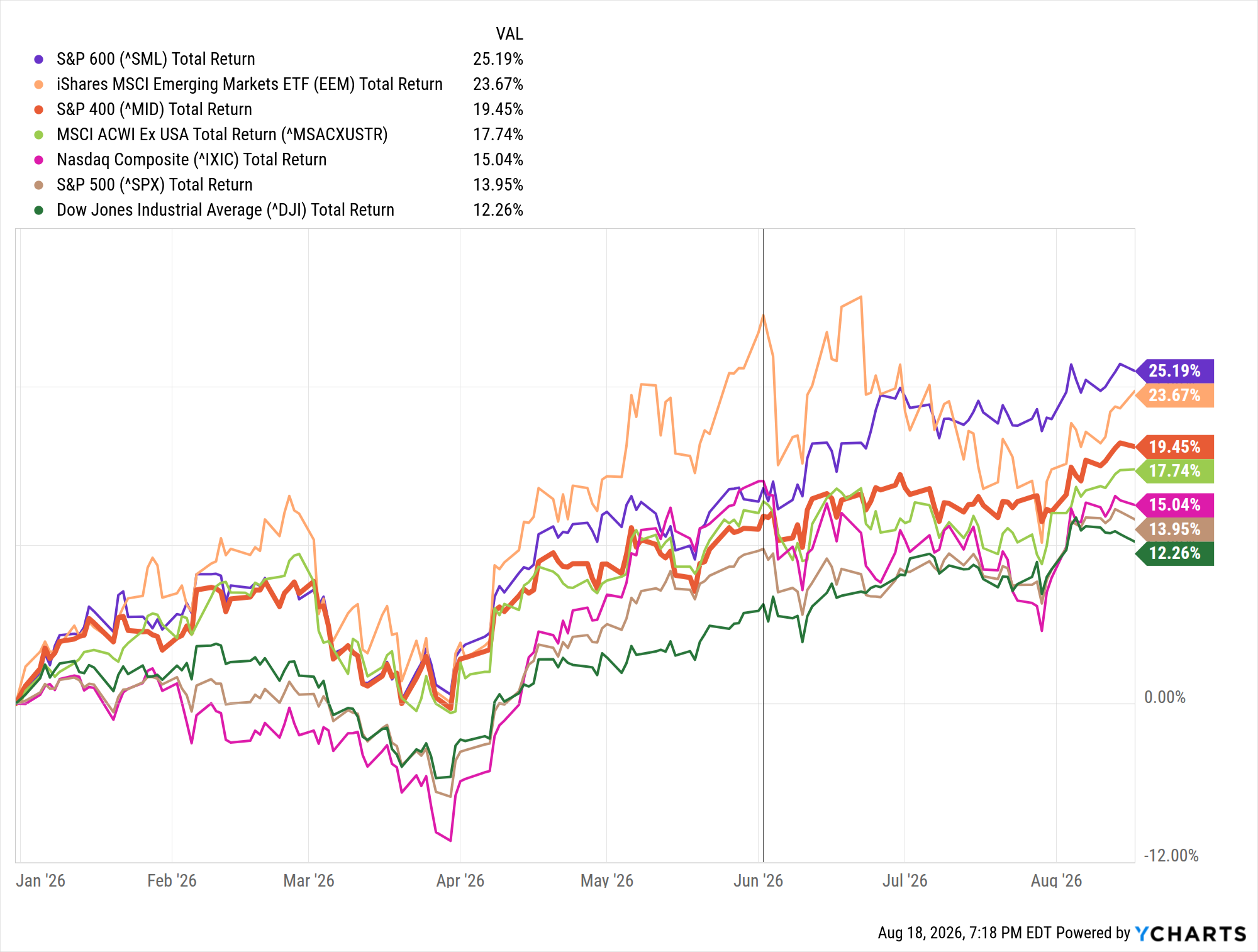 YCharts line chart showing 2026 year-to-date total returns for seven major market indices from January through August 18, 2026, with a vertical line marking June 2. The S&P 600 leads at 25.19%, followed by the iShares MSCI Emerging Markets ETF (EEM) at 23.67%, the S&P 400 at 19.45%, the MSCI ACWI Ex USA at 17.74%, the Nasdaq Composite at 15.04%, the S&P 500 at 13.95%, and the Dow Jones Industrial Average at 12.26%. Source: YCharts.
