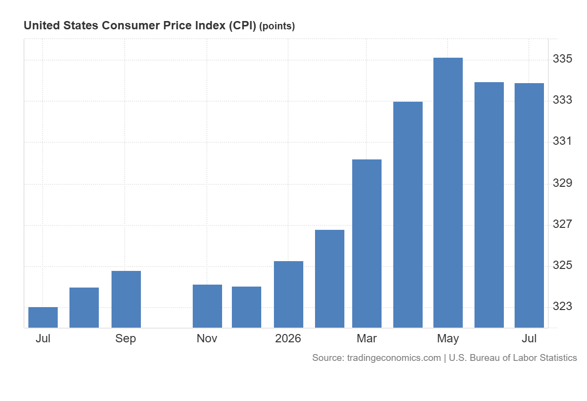 Bar chart of the United States Consumer Price Index in points from July 2025 through July 2026, rising from about 323 to a peak near 335 in May 2026 before easing to roughly 334 in June and July. Source: tradingeconomics.com and the U.S. Bureau of Labor Statistics.