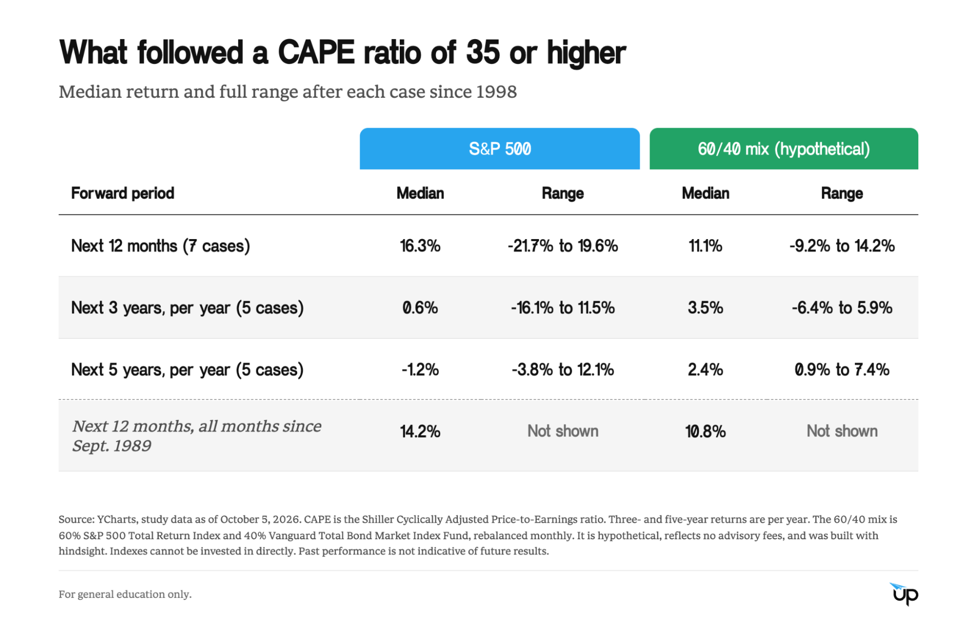 Table of median returns and full ranges for the S&P 500 and a hypothetical 60/40 mix over the next 12 months, 3 years and 5 years after a CAPE ratio of 35 or higher since 1998