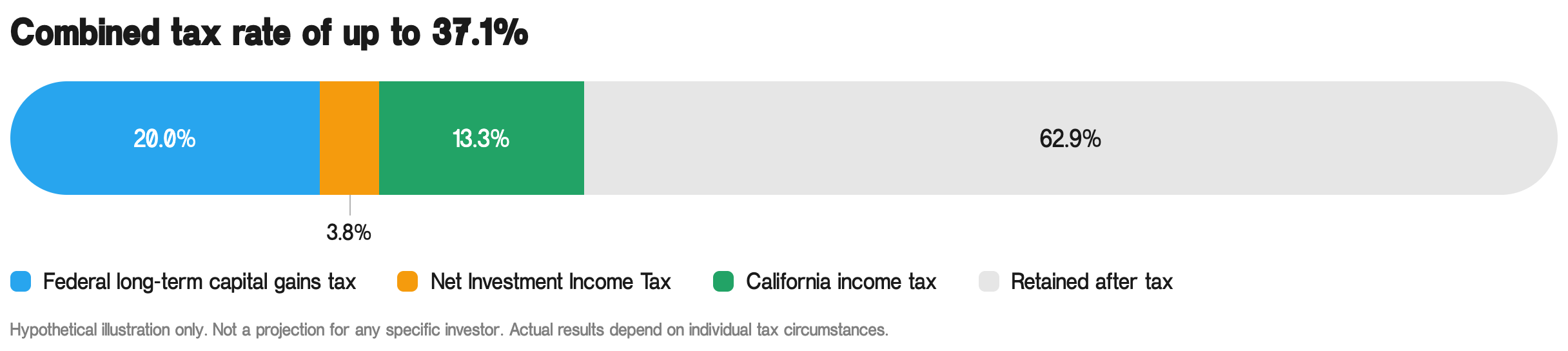 Stacked bar chart showing the layered tax on a hypothetical $1.8 million long-term capital gain for a top-bracket California resident. Federal long-term capital gains tax of 20%, Net Investment Income Tax of 3.8%, and California ordinary income tax of up to 13.3% combine to an illustrative maximum of 37.1%. Hypothetical illustration only, not a projection for any specific investor.