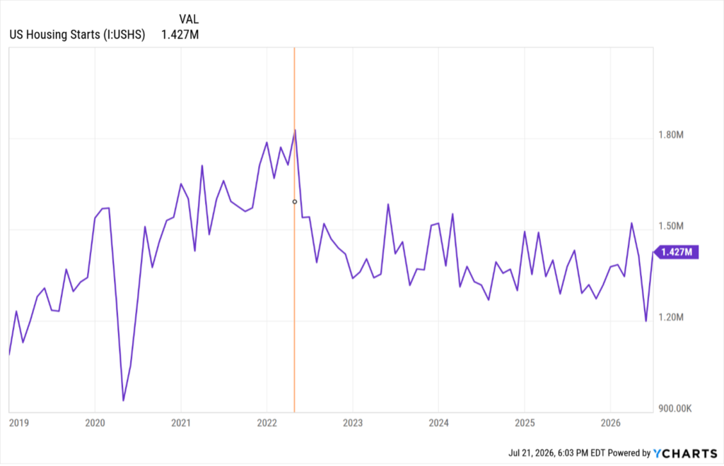 US Housing Starts since 2019, with an orange line marking March 2022 when housing starts peaked at 1.82 million annualized units as the FOMC began its interest rate hike campaign.