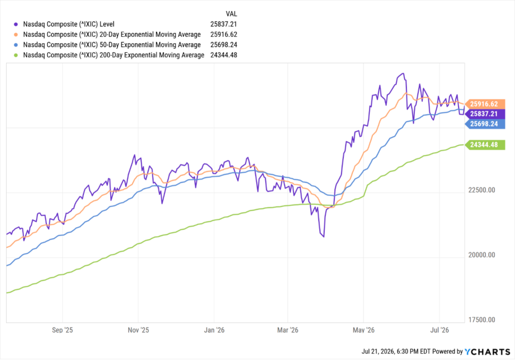 NASDAQ chart since June 1, showing the index falling below its 20-Day and 50-Day Moving Averages and remaining 6% above its 200-Day Moving Average.