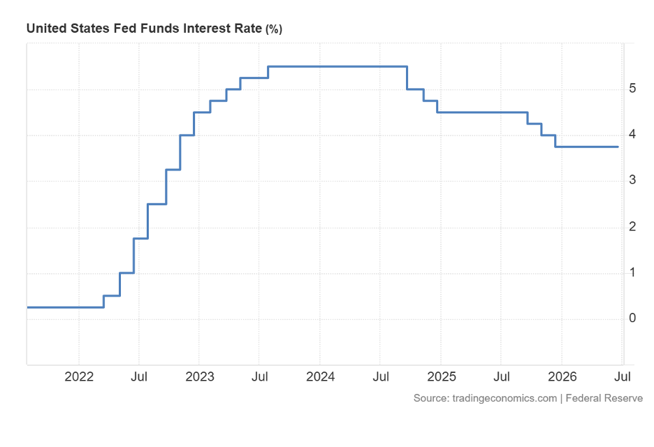 Federal funds rate target range rising from 0% to 5.5% between 2022 and 2023 during the FOMC's interest rate hike campaign.