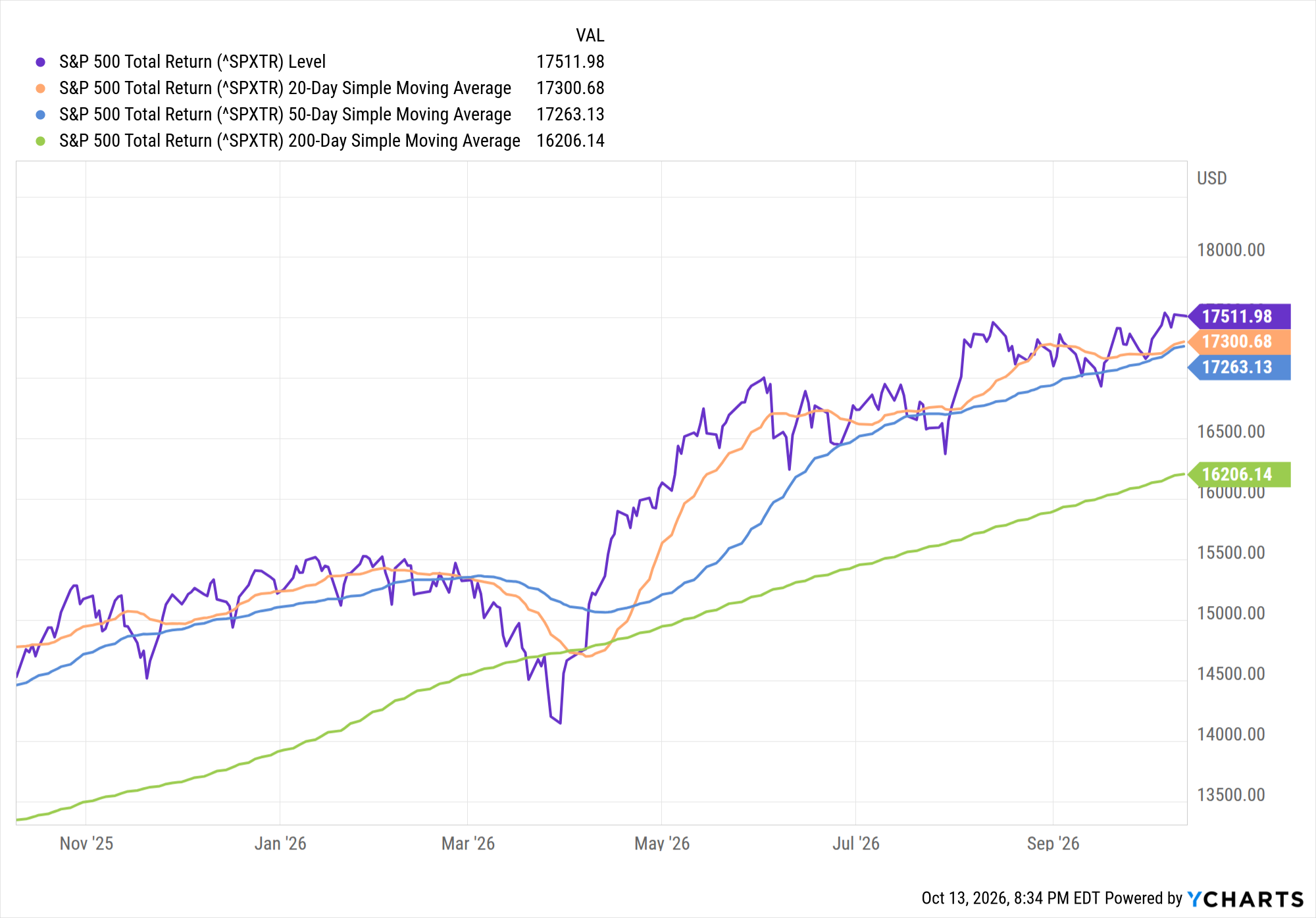 Line chart of the S&P 500 Total Return Index from October 2025 to October 2026, trading above its rising 20-day, 50-day and 200-day simple moving averages