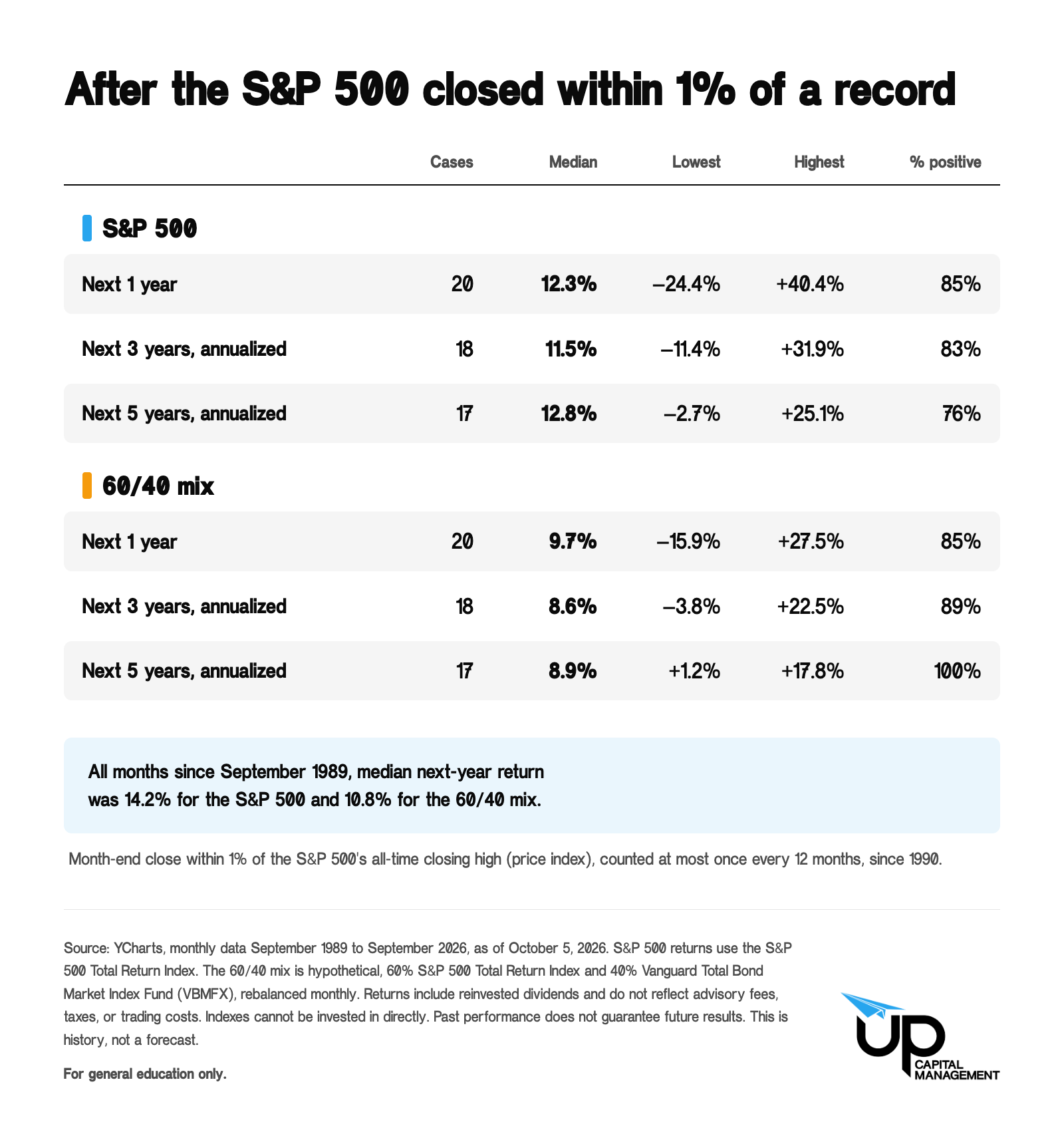 Table of S&P 500 and 60/40 returns after 20 months since 1990 when the S&P 500 closed within 1% of a record, with medians, ranges, and percent positive over 1, 3, and 5 years. Source: YCharts.