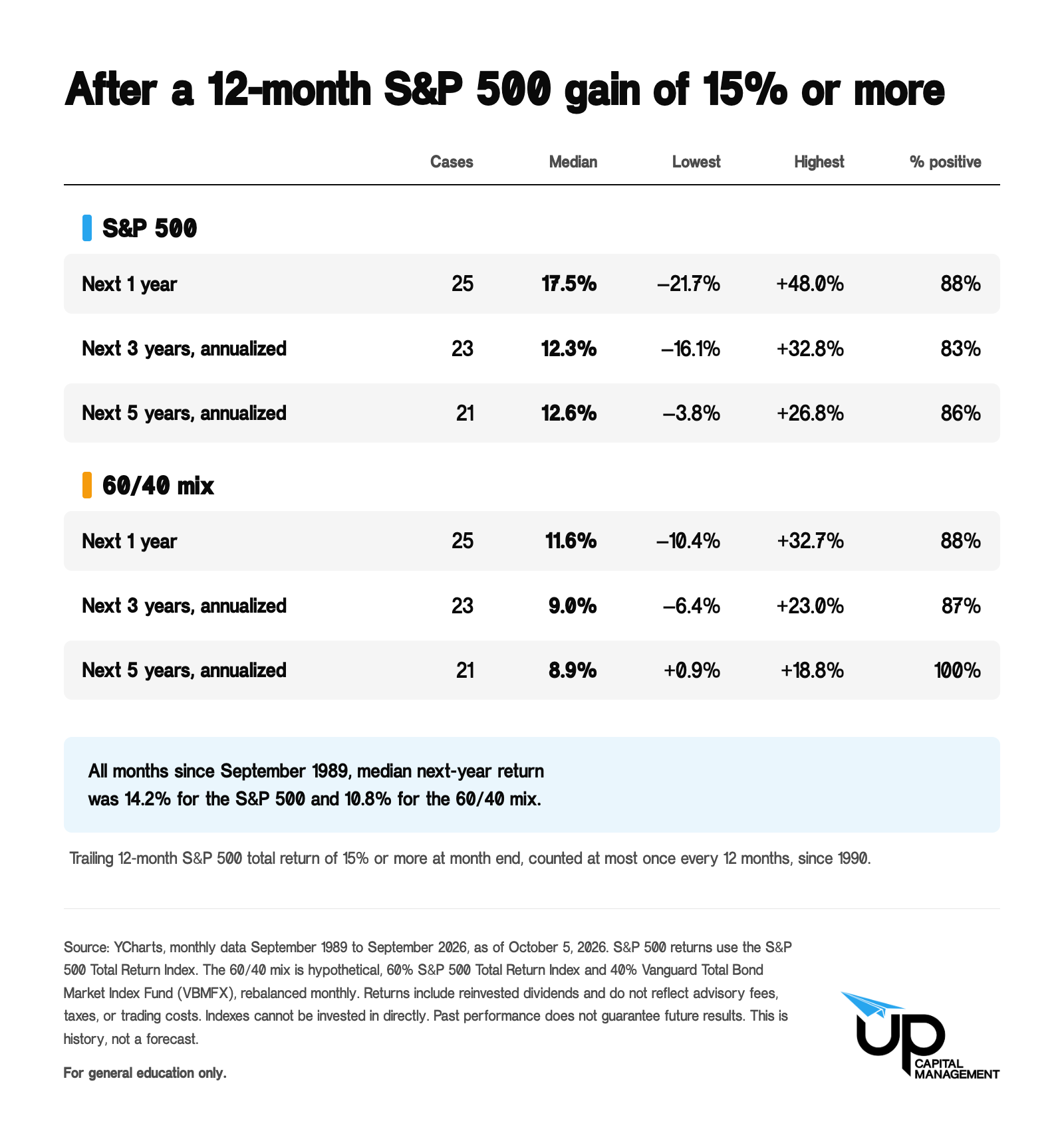 Table of S&P 500 and 60/40 returns after 25 cases since 1990 of a 12-month S&P 500 gain of 15% or more, with medians, ranges, and percent positive over 1, 3, and 5 years. Source: YCharts.