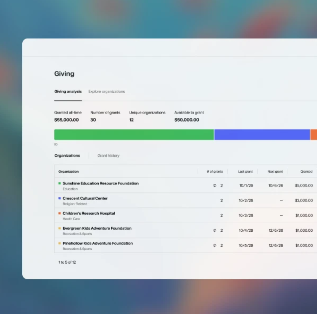 Illustrative Altruist giving dashboard showing a giving analysis summary and a table of grants by organization, using sample data