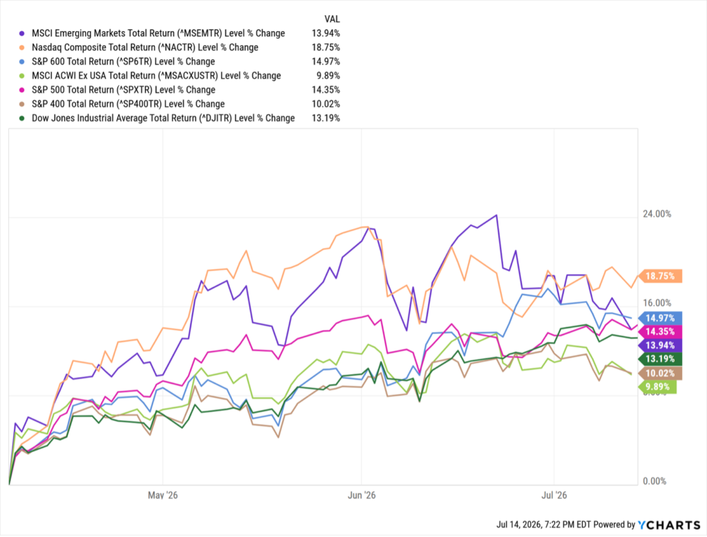 Major market indices total return comparison from April 7, 2026 through July 2026 showing MSCI Emerging Markets, S&P 500, S&P 600, and Nasdaq Composite