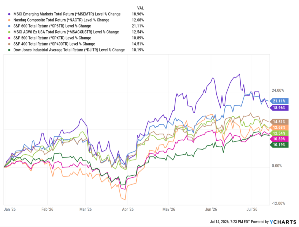US stock indices year-to-date total return comparison from January 2026 to July 2026 showing MSCI Emerging Markets, S&P 500, S&P 600, and Nasdaq Composite