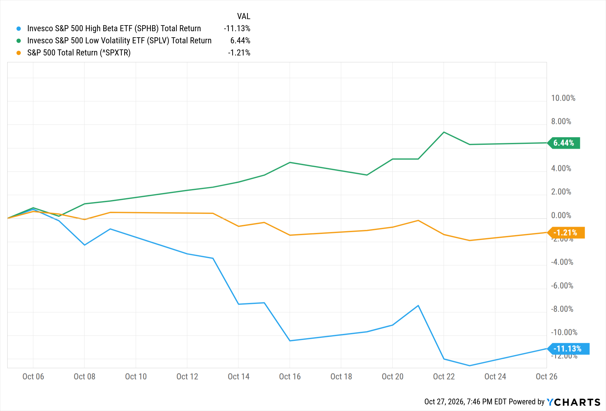 Line chart of total return from October 5 to October 26, 2026. SPLV (green) rose 6.44%, the S&P 500 Total Return Index (orange) fell 1.21%, and SPHB (blue) fell 11.13%. SPHB's sharpest drops came October 13 to 16 and October 21 to 23. Source, YCharts.