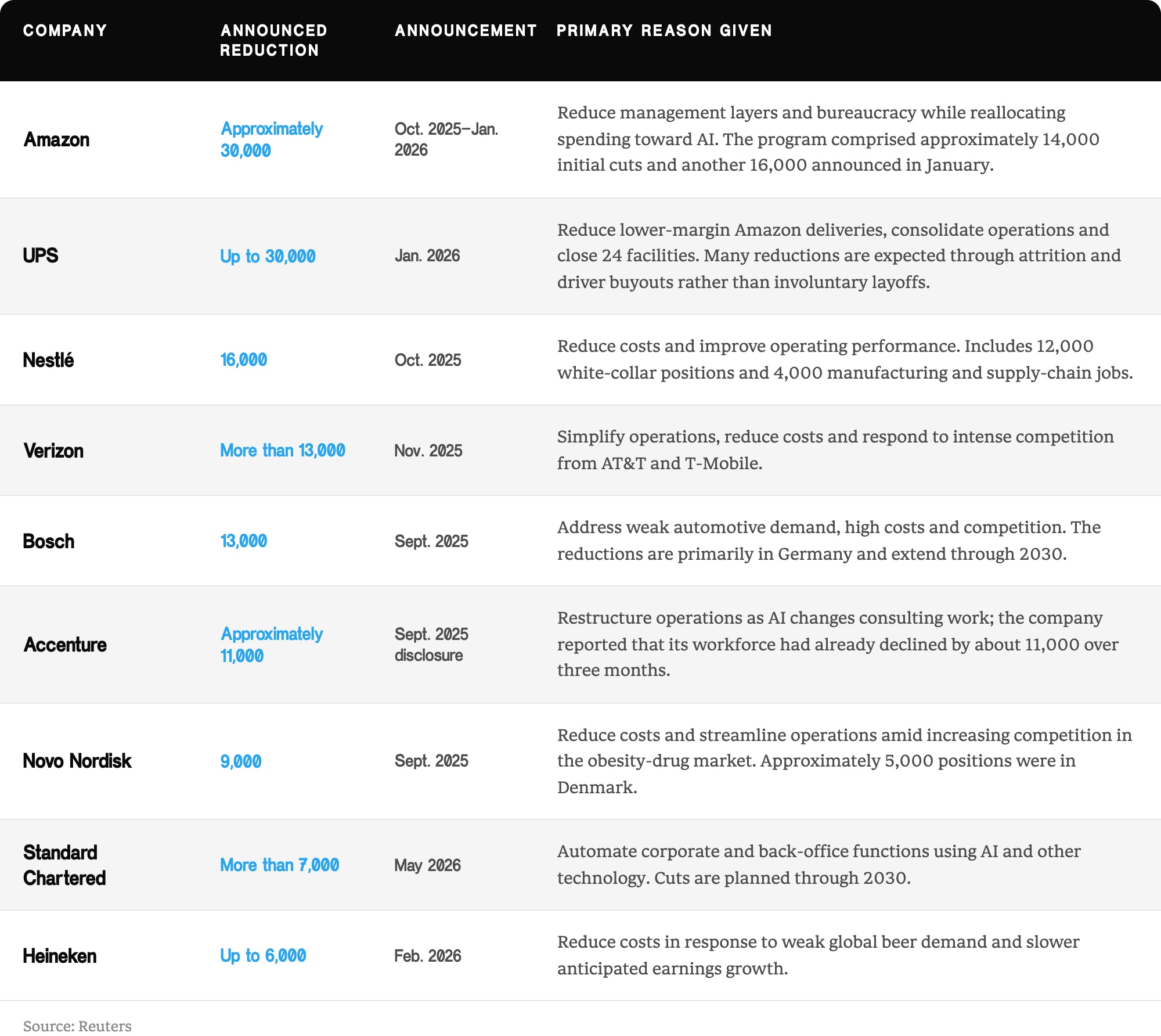 Table of companies announcing layoffs of more than 5,000 employees since August 2025, with dates and stated reasons, sourced from Reuters.