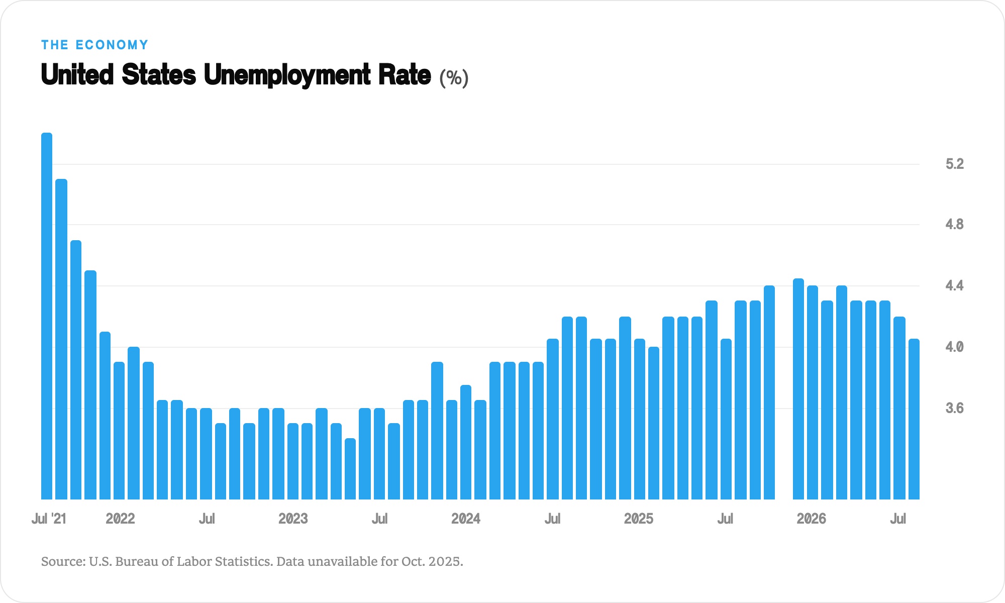Bar chart of the U.S. unemployment rate from July 2021 through July 2026, peaking near 4.5% in late 2025 and easing to 4.1% by July 2026. Source: Trading Economics and U.S. Bureau of Labor Statistics.