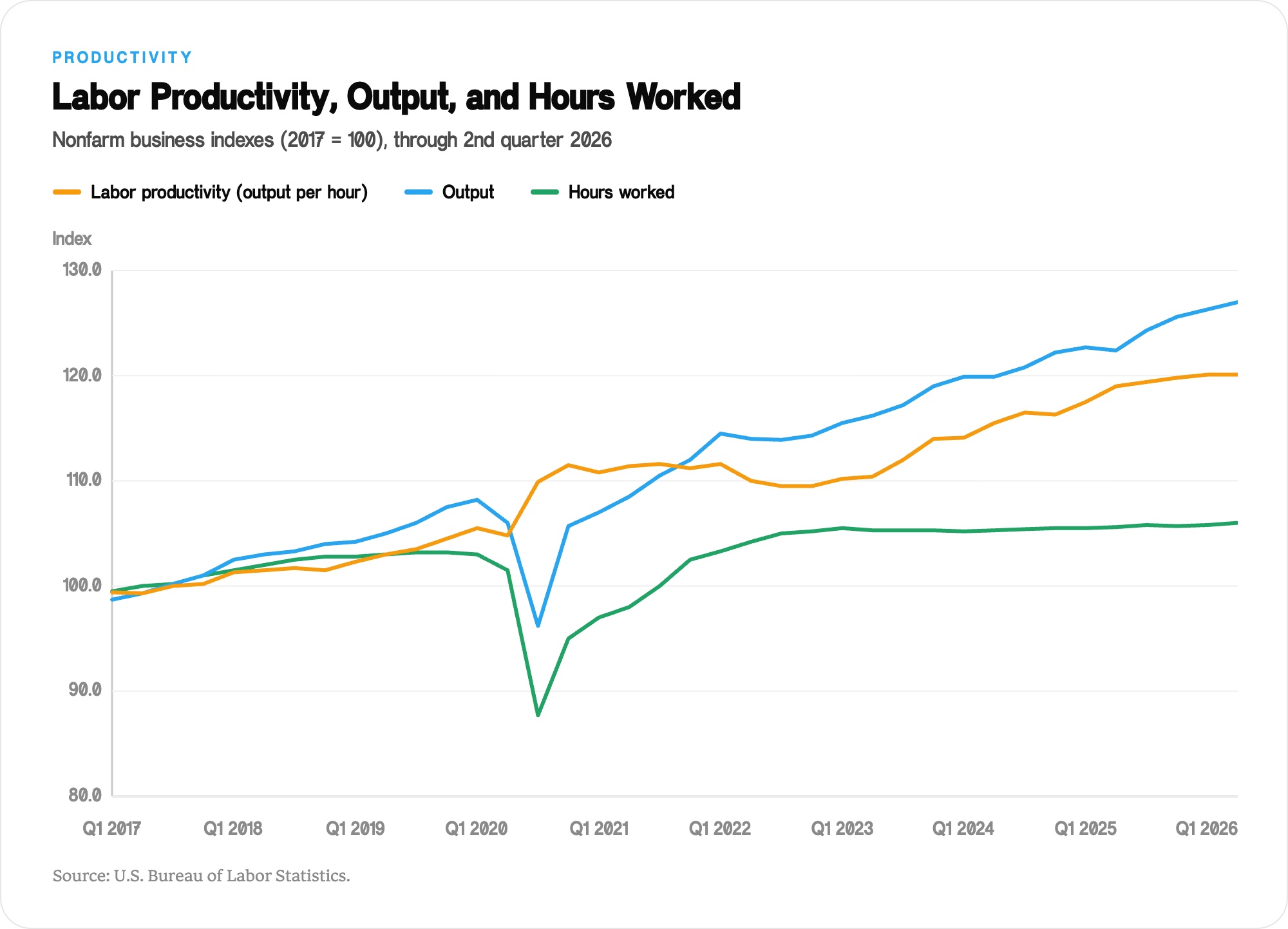 Line chart of nonfarm business output, hours worked, and labor productivity indexes from 2017 through Q2 2026, showing output rising much faster than hours. Source: U.S. Bureau of Labor Statistics.