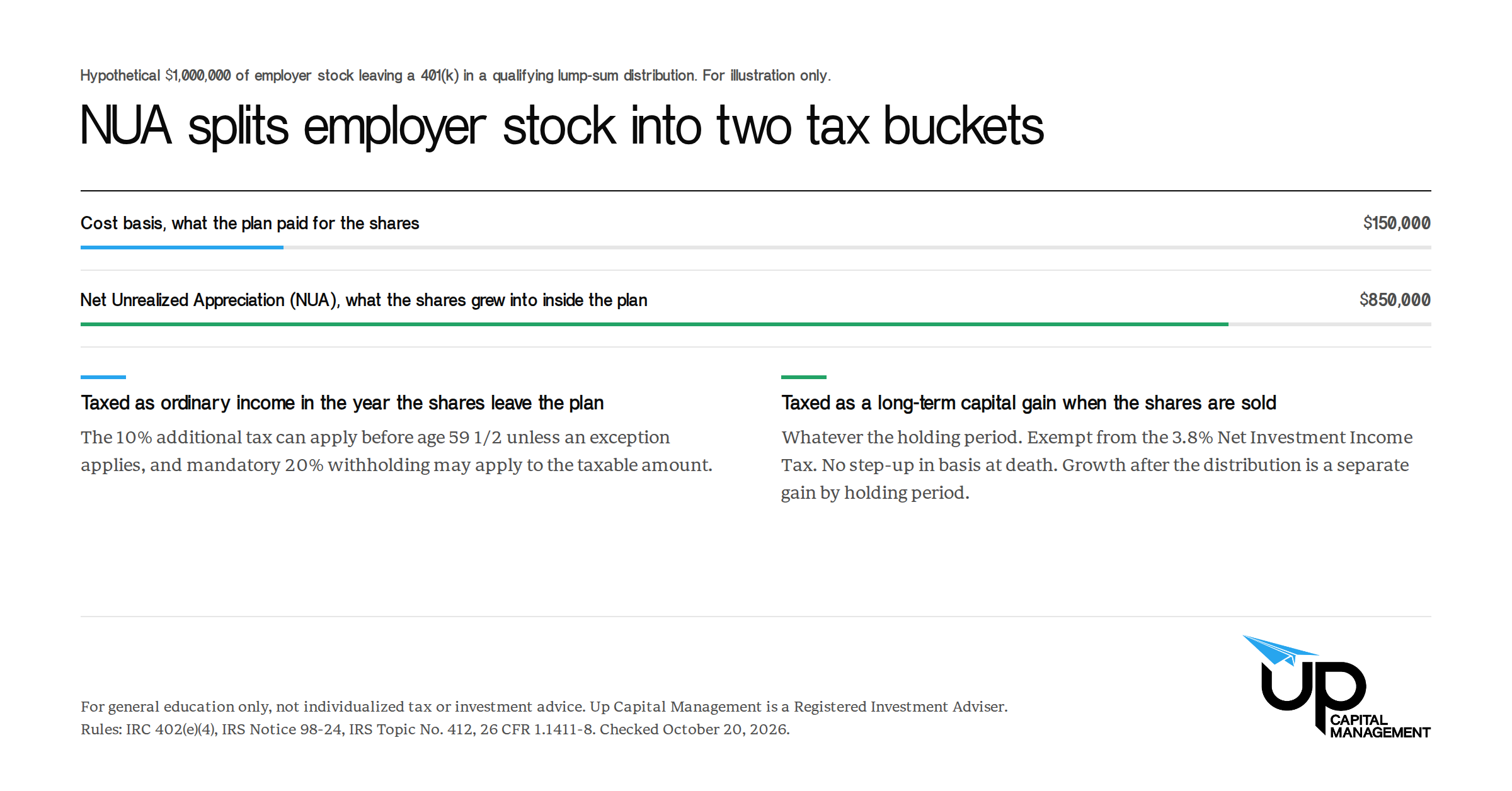 Hypothetical ruled chart showing $1,000,000 of employer stock leaving a 401(k) in two rows. Cost basis, $150,000, what the plan paid for the shares, taxed as ordinary income in the year the shares leave the plan. Net Unrealized Appreciation, $850,000, what the shares grew into inside the plan, taxed as a long-term capital gain when sold, exempt from the Net Investment Income Tax, with no step-up in basis at death. For illustration only.