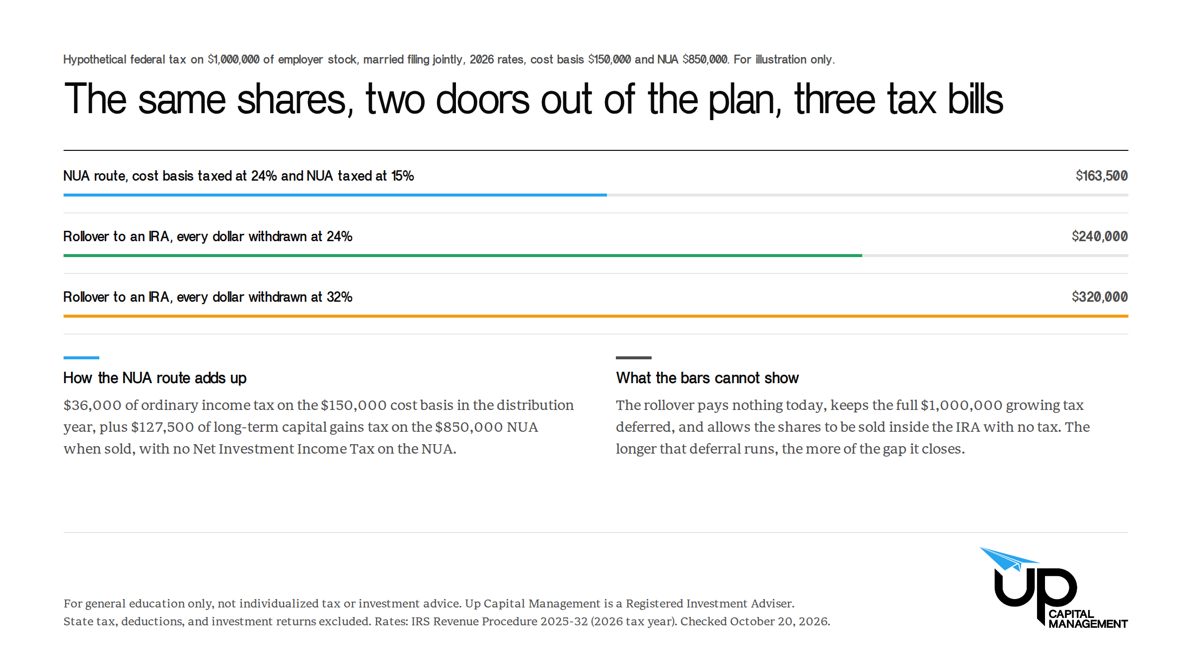 Hypothetical ruled chart comparing federal tax on $1,000,000 of employer stock at 2026 rates for a married couple filing jointly, cost basis $150,000 and NUA $850,000. NUA route, cost basis taxed at 24 percent and NUA taxed at 15 percent, $163,500. Rollover to an IRA with every dollar withdrawn at 24 percent, $240,000. Rollover with every dollar withdrawn at 32 percent, $320,000. State tax, deductions, and investment returns excluded. For illustration only.