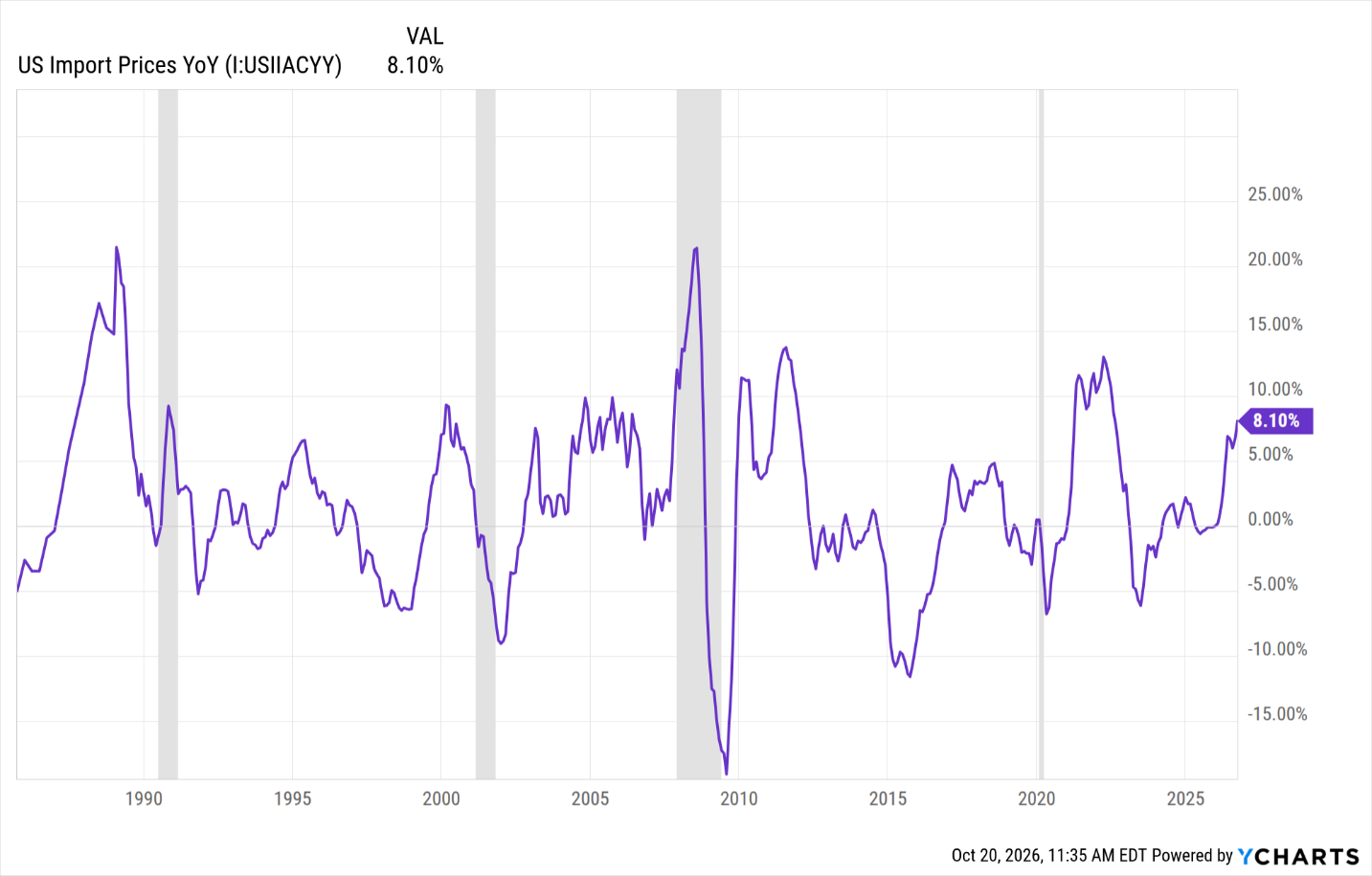 Line chart of U.S. import prices compared with a year earlier, from about 1986 to September 2026, with recessions shaded in gray. Prices peaked near 21% in 2008, fell to about -19% in 2009, and stood at 8.1% in September 2026. Source: YCharts, October 20, 2026.