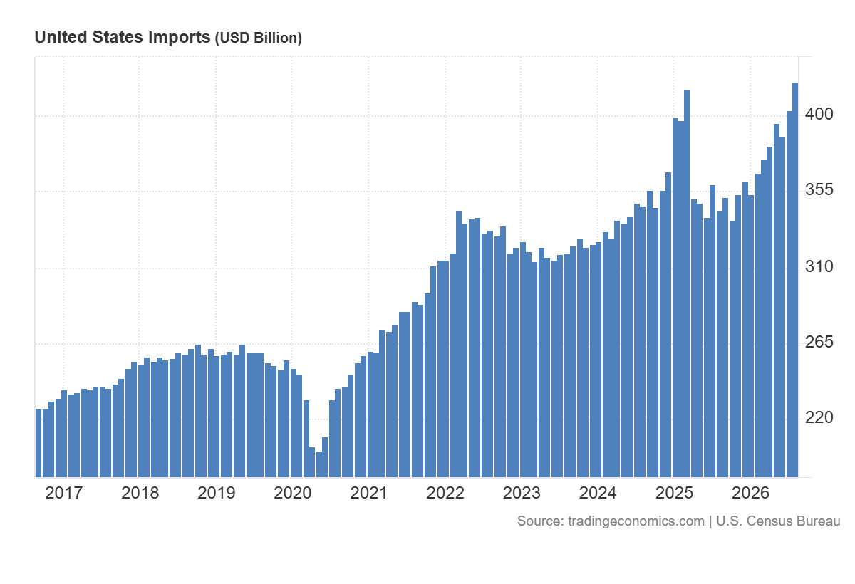 Bar chart of monthly U.S. imports in billions of dollars from 2017 to August 2026, rising from about $220 billion to a record of about $421 billion in August 2026. Source: Trading Economics, U.S. Census Bureau.