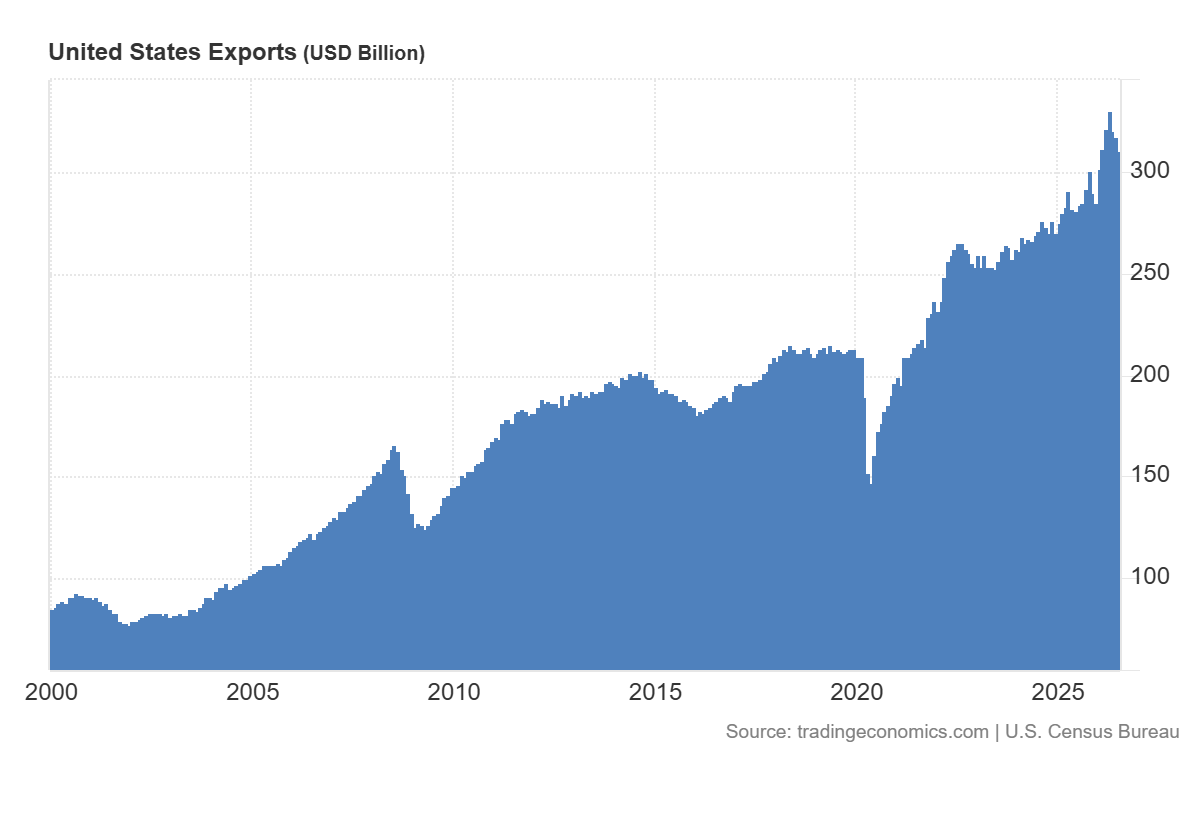 Chart of monthly U.S. exports in billions of dollars from 2000 to August 2026, rising from about $80 billion to a record near $330 billion in April 2026 before easing to $315 billion in August. Source: Trading Economics, U.S. Census Bureau.