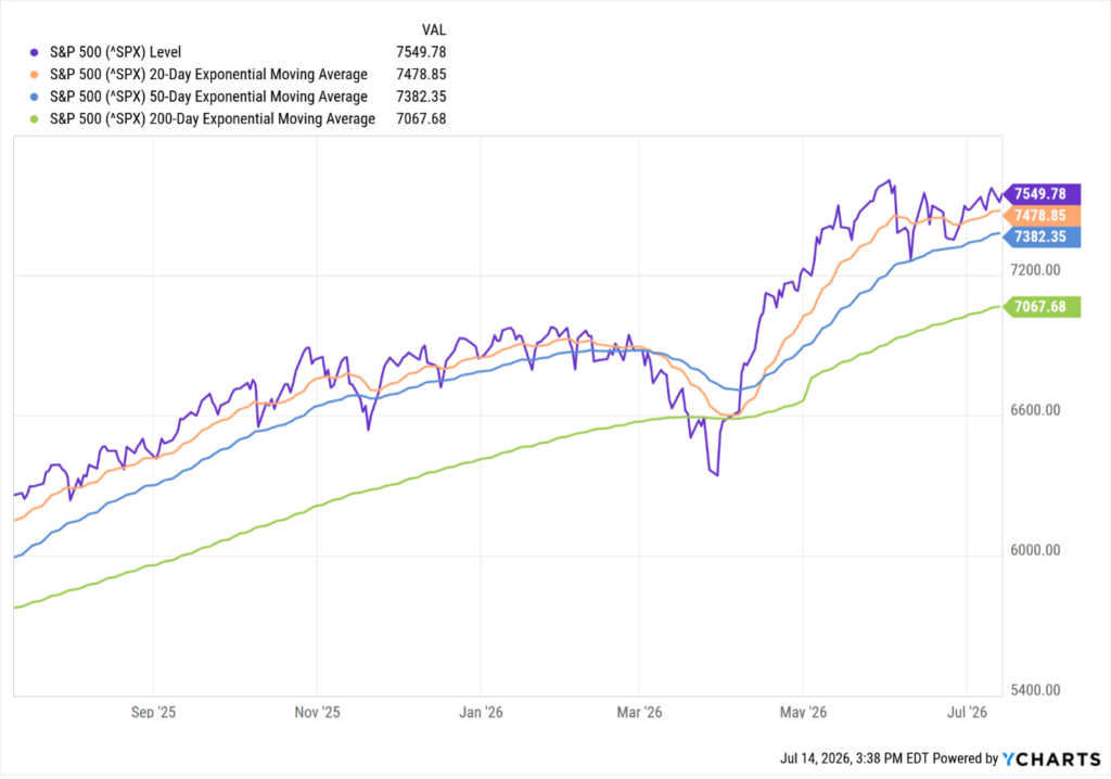 S&P 500 trading range with 20-day, 50-day, and 200-day moving averages from September 2025 to July 2026