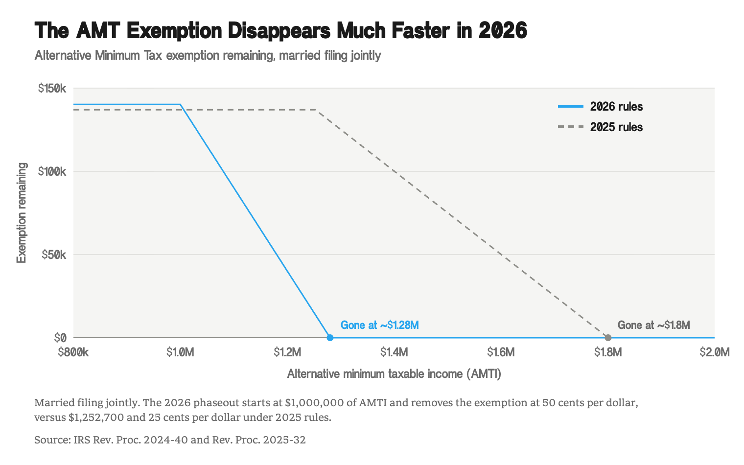 Line chart comparing the AMT exemption phaseout for married joint filers under 2025 and 2026 rules, showing the 2026 exemption fully phased out by roughly 1.28 million dollars of alternative minimum taxable income versus about 1.8 million under 2025 rules.