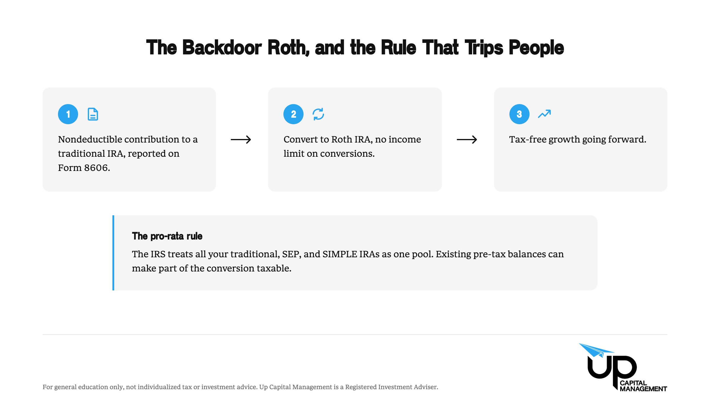 Three-step flow diagram, nondeductible traditional IRA contribution reported on Form 8606, conversion to a Roth IRA, tax-free growth, with a callout explaining the pro-rata rule across all traditional, SEP, and SIMPLE IRAs.