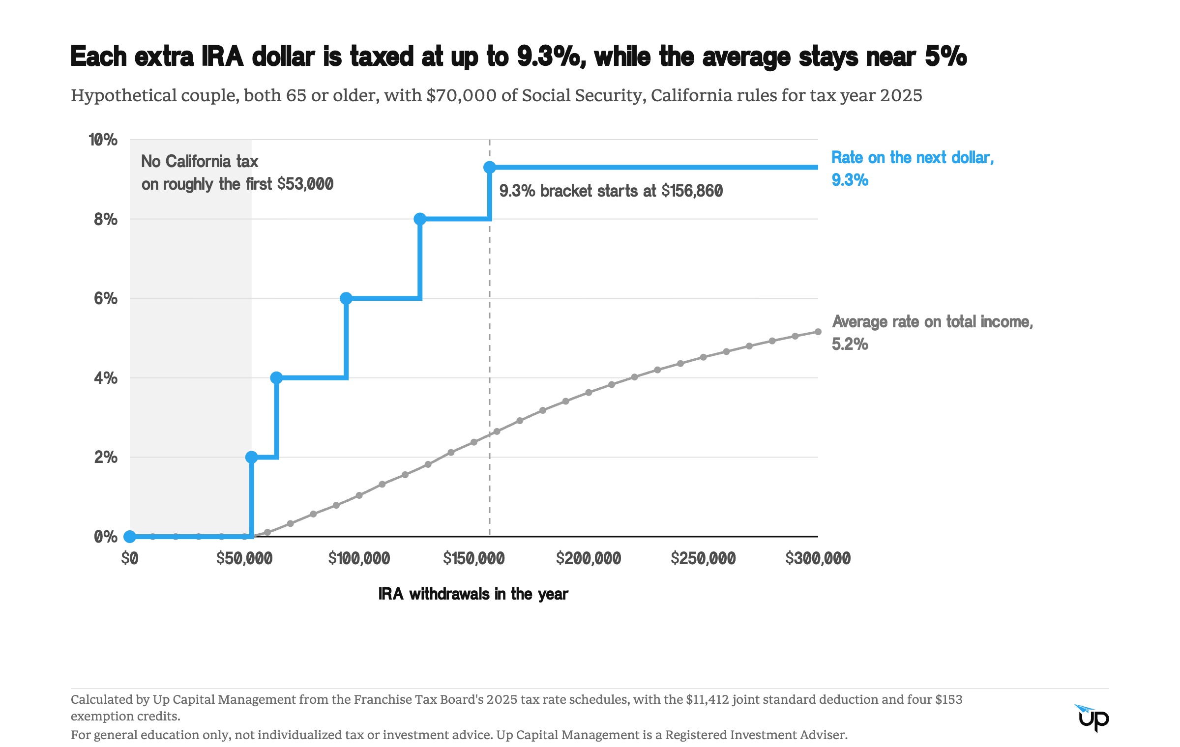 Line chart for a hypothetical retired couple with $70,000 of Social Security, showing no California tax on roughly the first $53,000 of IRA withdrawals, then California tax on each extra IRA dollar rising in steps to 9.3% as withdrawals grow to $300,000, while the average rate on total income stays near 5%.