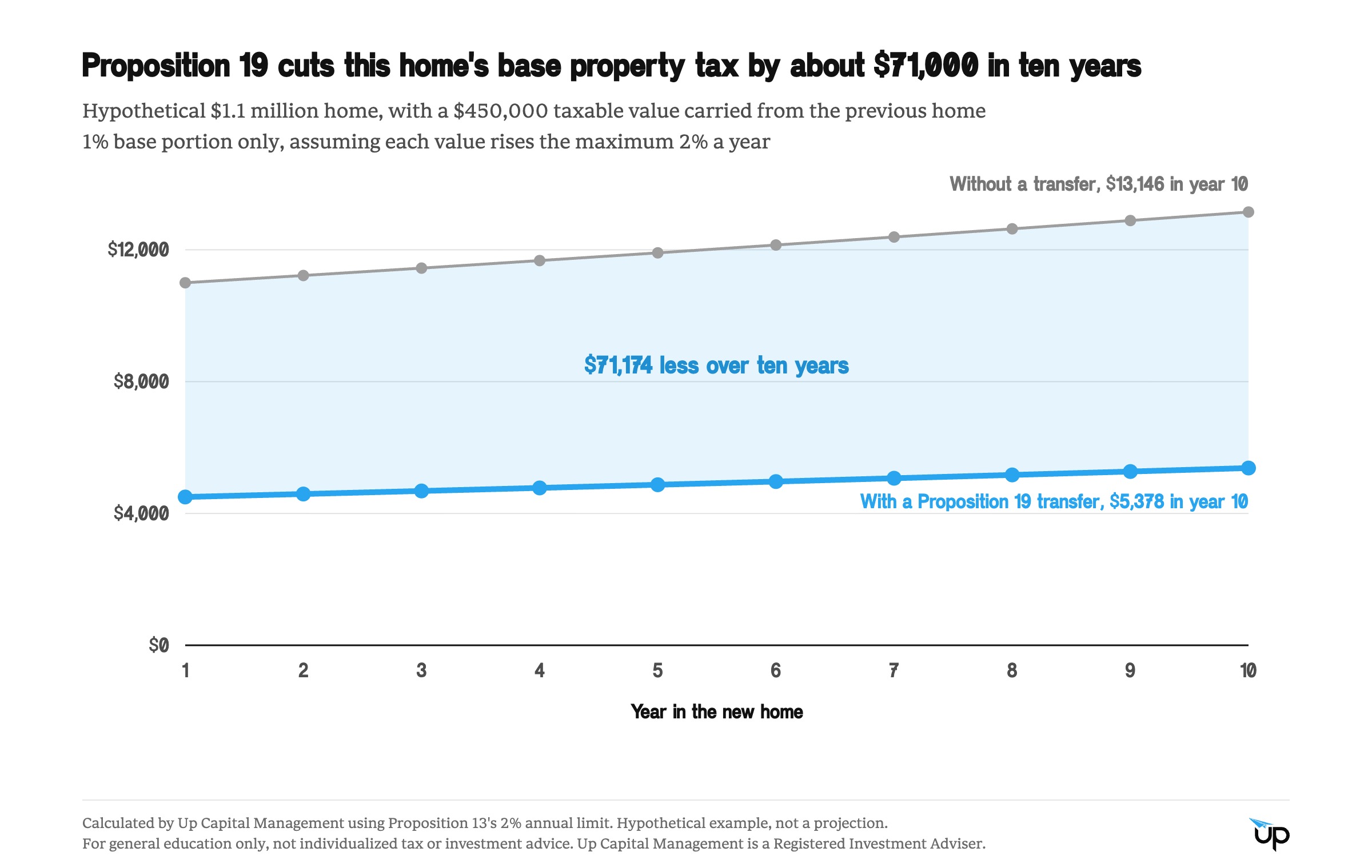 Line chart of a hypothetical $1.1 million Granite Bay home's base property tax over ten years, about $11,000 a year rising to about $13,100 without a Proposition 19 transfer and about $4,500 rising to about $5,400 with one, about $71,000 less in total.