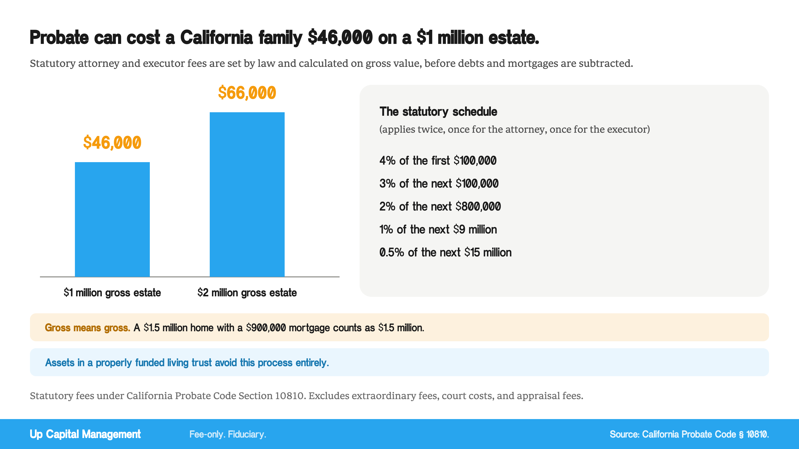 Chart of California statutory probate fees showing combined attorney and executor costs of $46,000 on a $1 million gross estate and $66,000 on a $2 million gross estate, calculated on gross value under Probate Code Section 10810, which a properly funded living trust avoids.