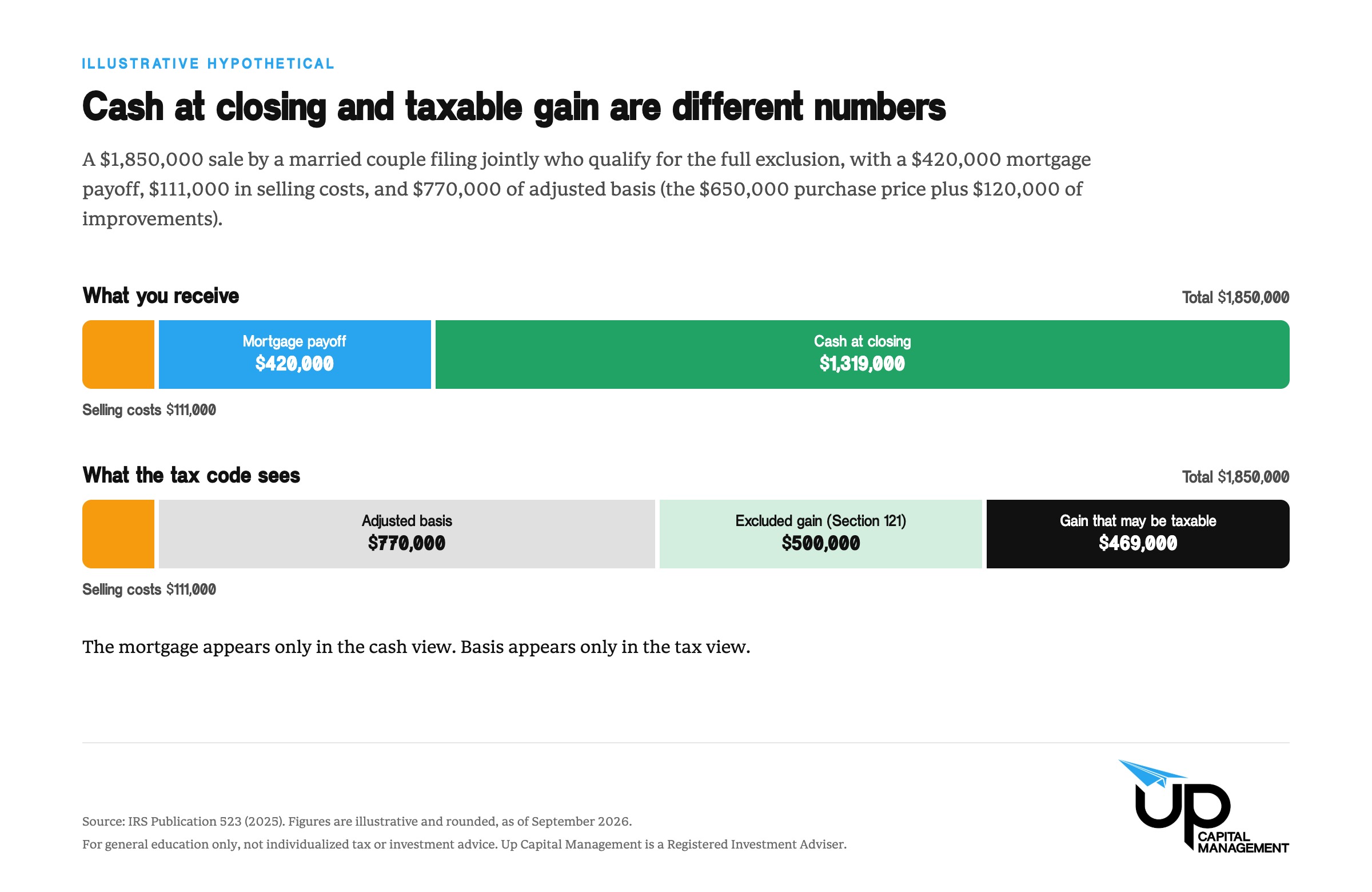 Illustrative chart comparing two views of a $1,850,000 home sale, $1,319,000 in cash at closing after a $420,000 mortgage payoff and $111,000 in selling costs, and a $969,000 gain, of which $500,000 is excluded under Section 121 and $469,000 may be taxable.