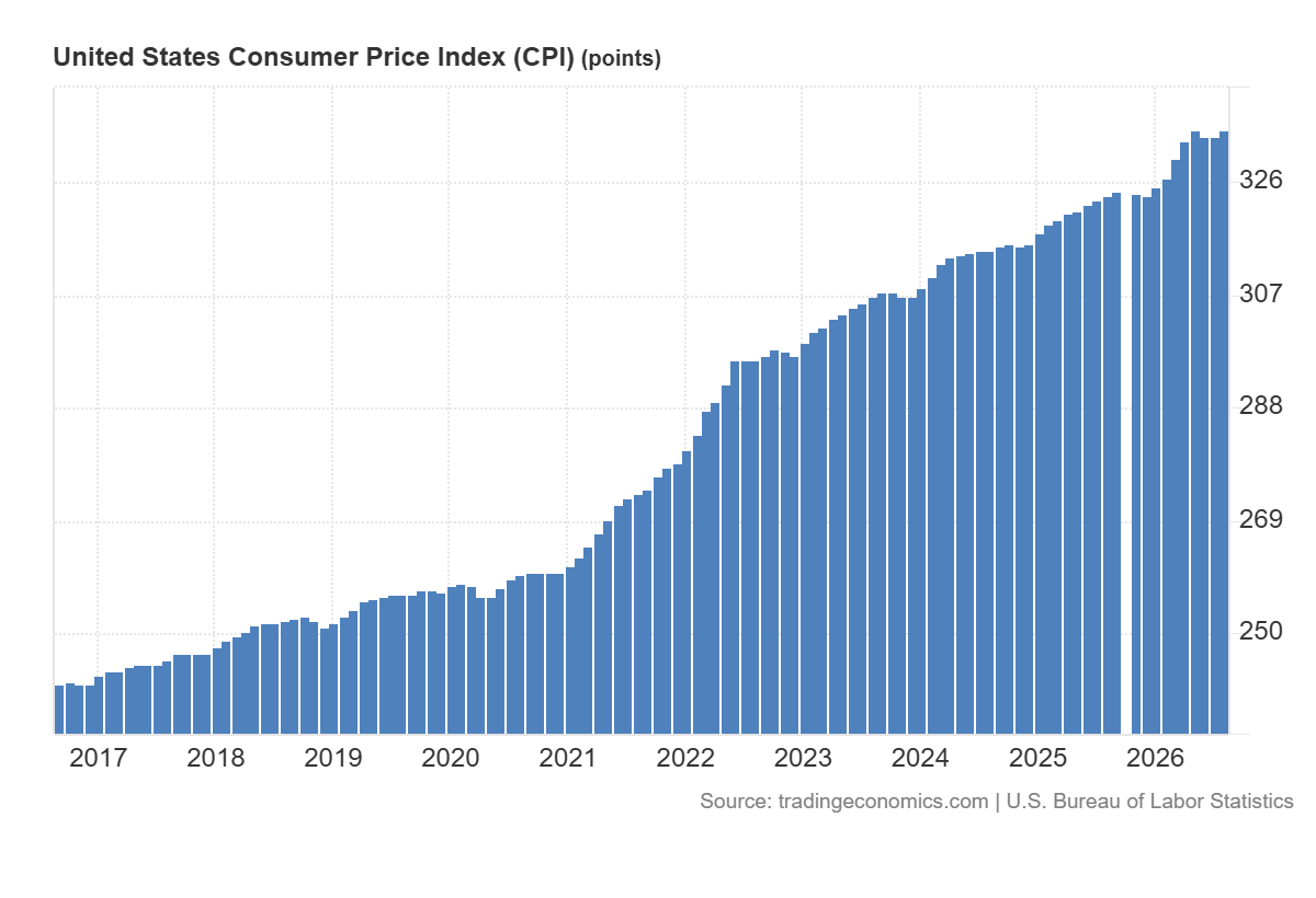 United States Consumer Price Index chart
