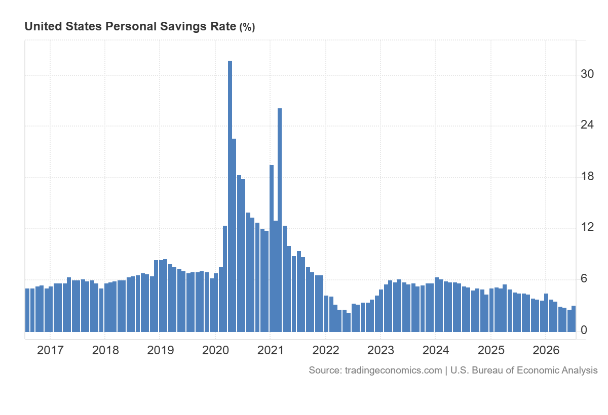 United States personal savings rate chart