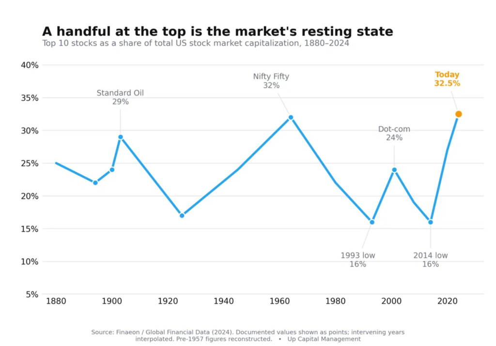 Line chart of S&P 500 top 10 stock concentration from 1880 to 2024, showing peaks in the 1960s and 2024 near 40 percent