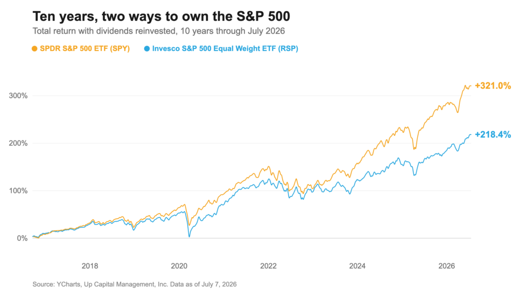 Dual line chart comparing SPY and RSP total returns from 2009 to 2026, with SPY outperforming RSP by 321 percent