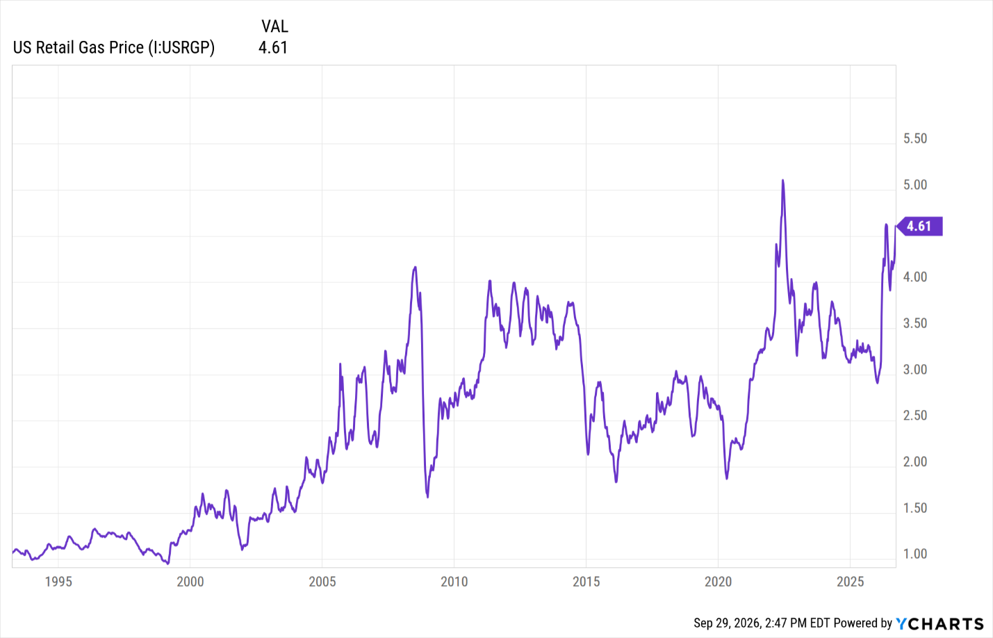 United States retail gas price chart