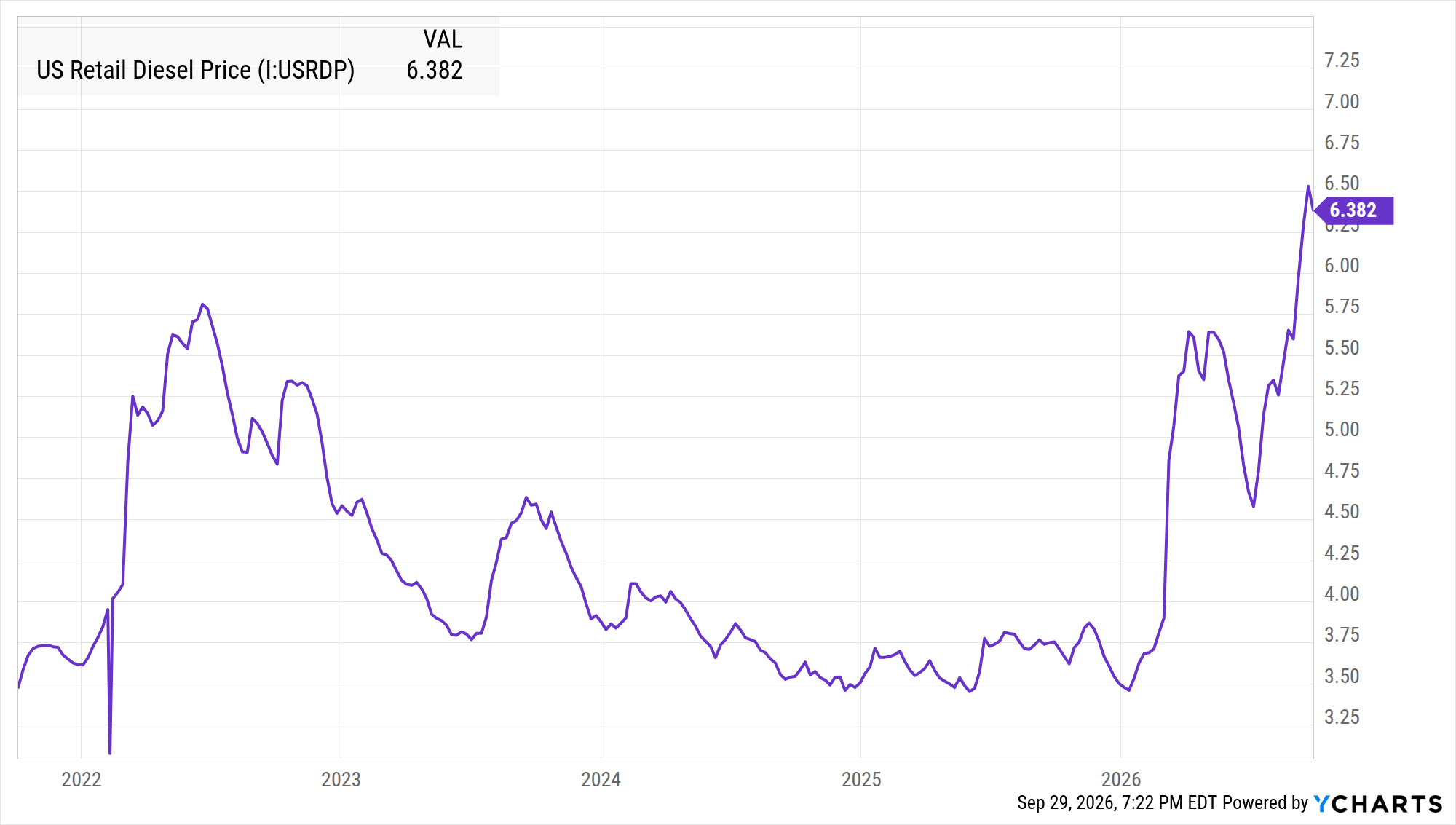 United States retail diesel price chart