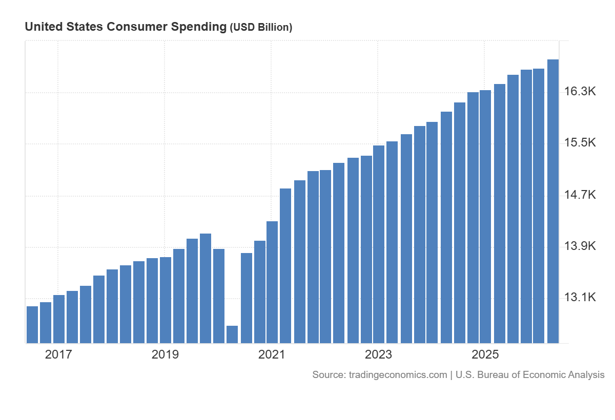 United States consumer spending chart