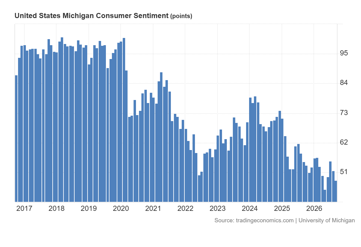 United States Michigan consumer sentiment chart