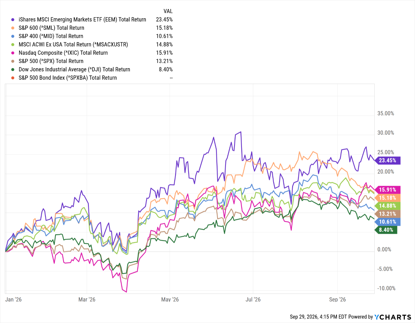 2026 total returns comparison chart for major equity and bond indexes