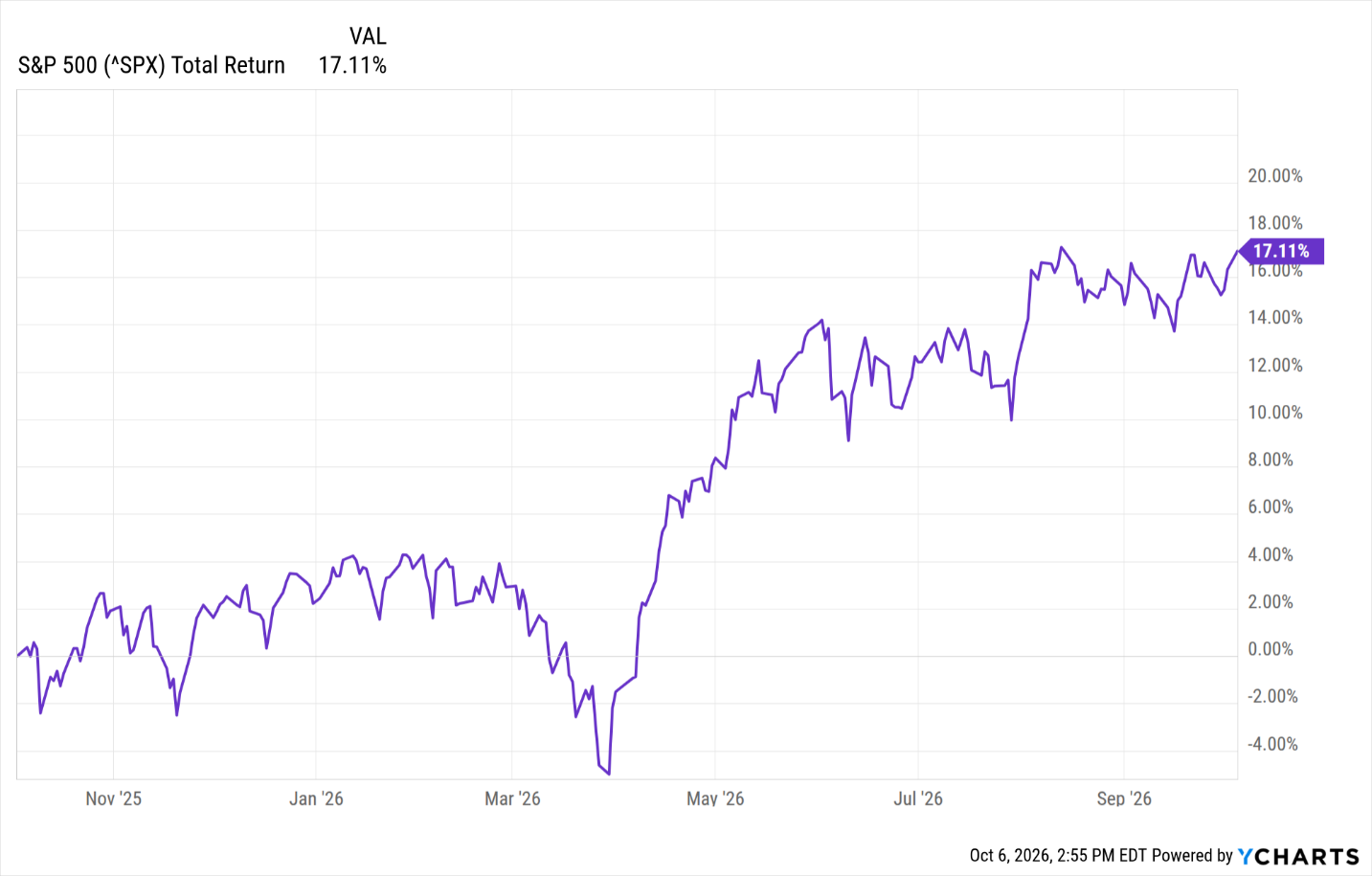 Line chart of the S&P 500 total return over the 12 months through October 5, 2026, ending at 17.11%. Source: YCharts.