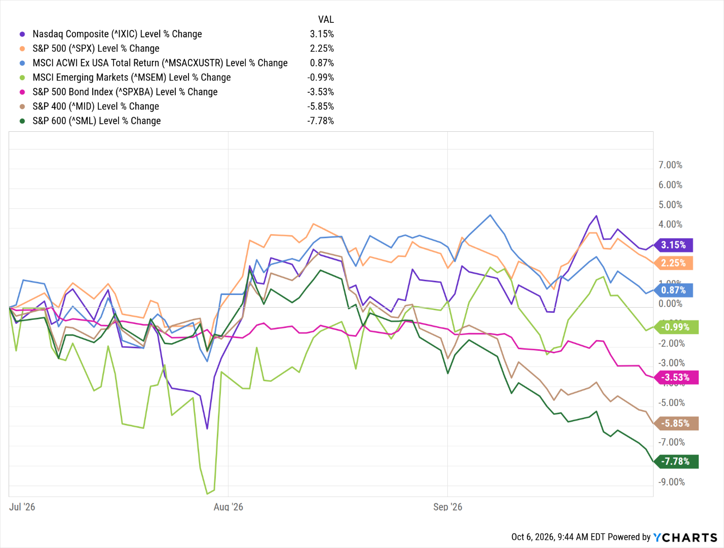 Line chart of third-quarter 2026 index performance from July 1 to September 30, Nasdaq Composite 3.15%, S&P 500 2.25%, MSCI ACWI ex USA 0.87%, MSCI Emerging Markets −0.99%, S&P 500 Bond Index −3.53%, S&P 400 −5.85%, S&P 600 −7.78%. Source: YCharts.