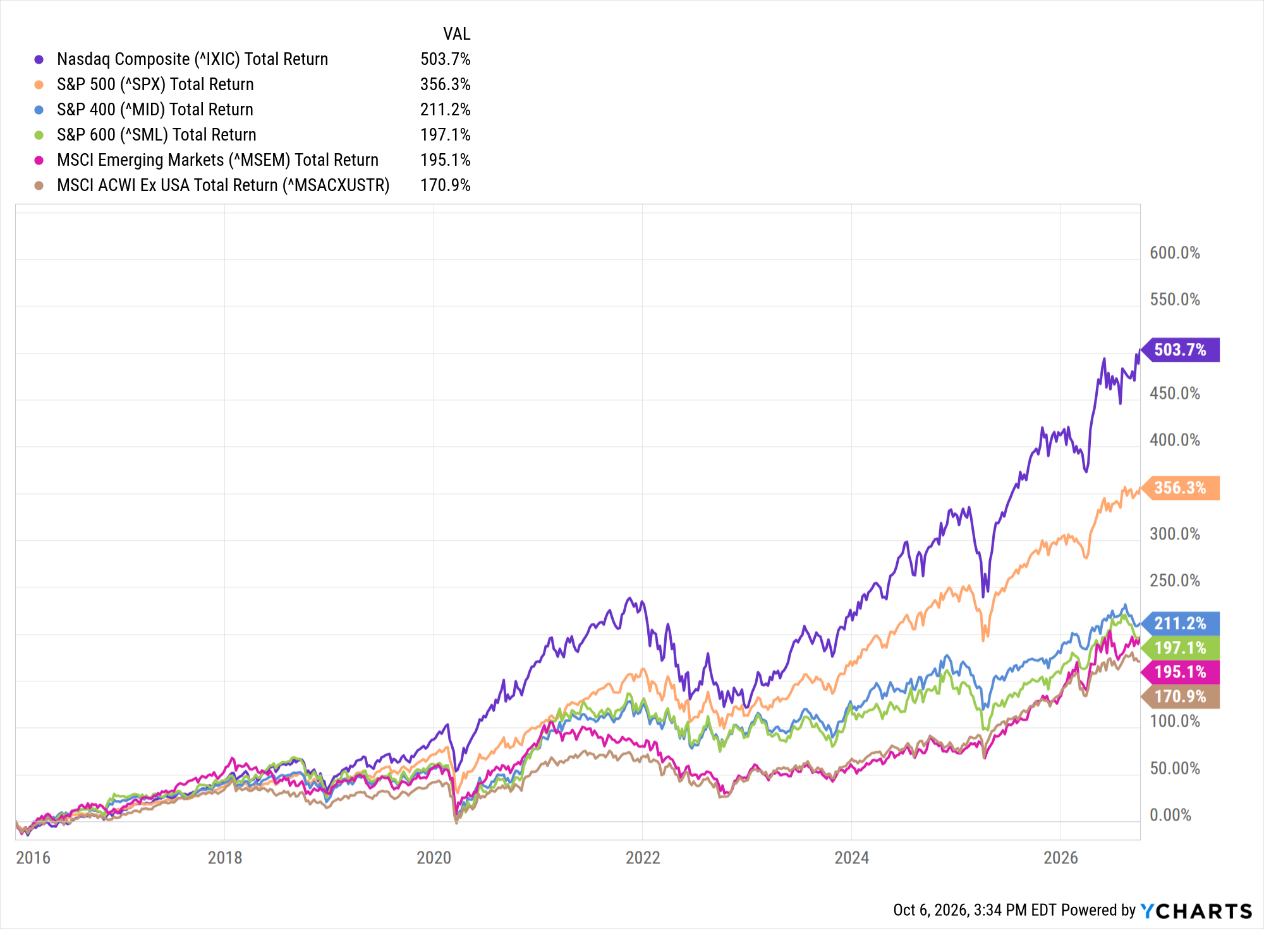 Line chart of total returns from January 1, 2016, through October 5, 2026, Nasdaq Composite 503.7%, S&P 500 356.3%, S&P 400 211.2%, S&P 600 197.1%, MSCI Emerging Markets 195.1%, MSCI ACWI ex USA 170.9%. Source: YCharts.