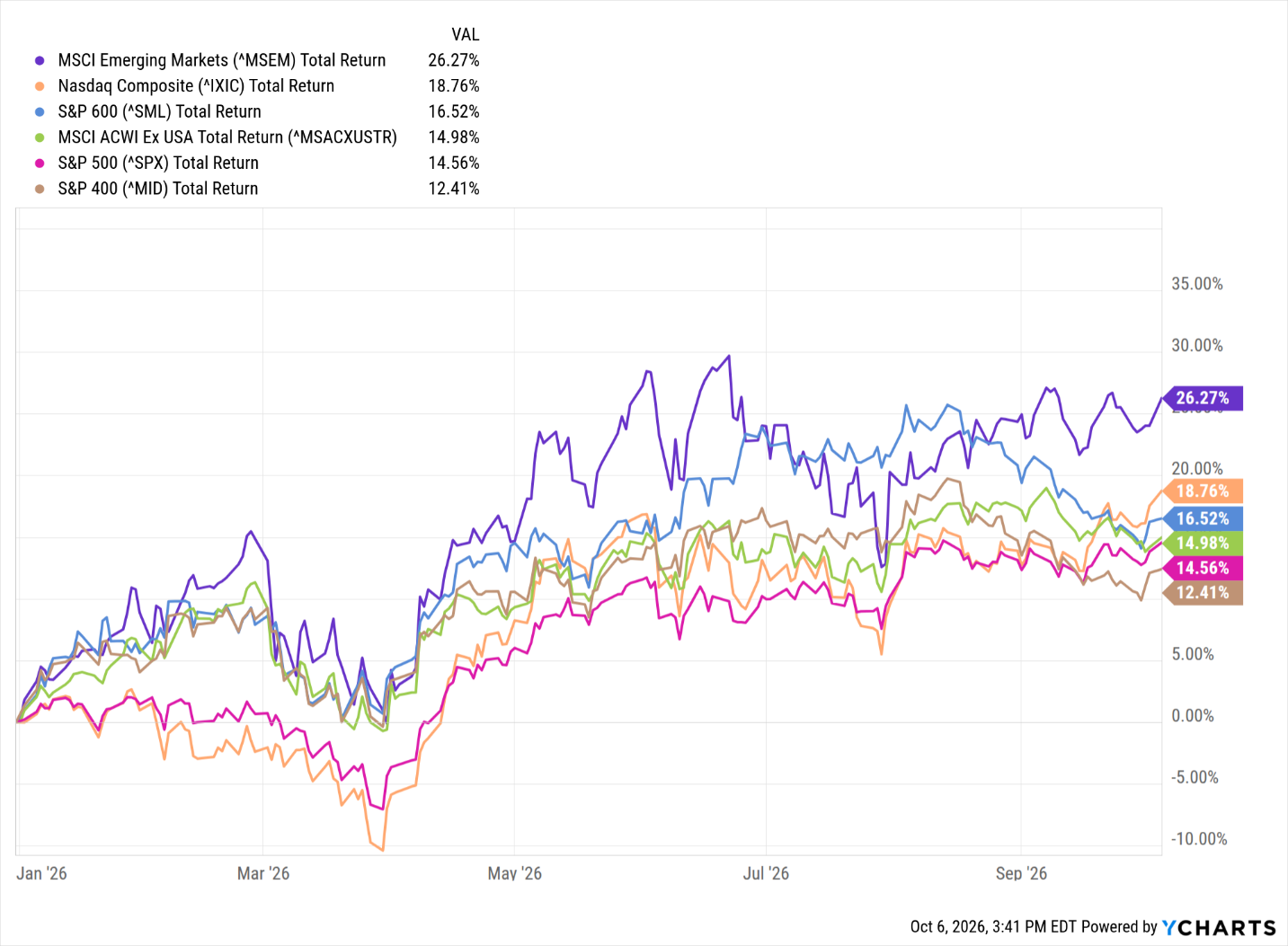 Line chart of 2026 year-to-date total returns through October 5, MSCI Emerging Markets 26.27%, Nasdaq Composite 18.76%, S&P 600 16.52%, MSCI ACWI ex USA 14.98%, S&P 500 14.56%, S&P 400 12.41%. Source: YCharts.