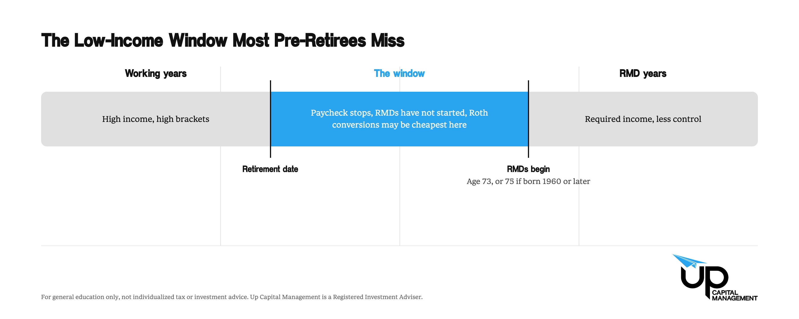 Timeline from working years through retirement to required minimum distributions at age 73, or 75 if born 1960 or later, highlighting the window after the paycheck stops when Roth conversions may be least expensive.