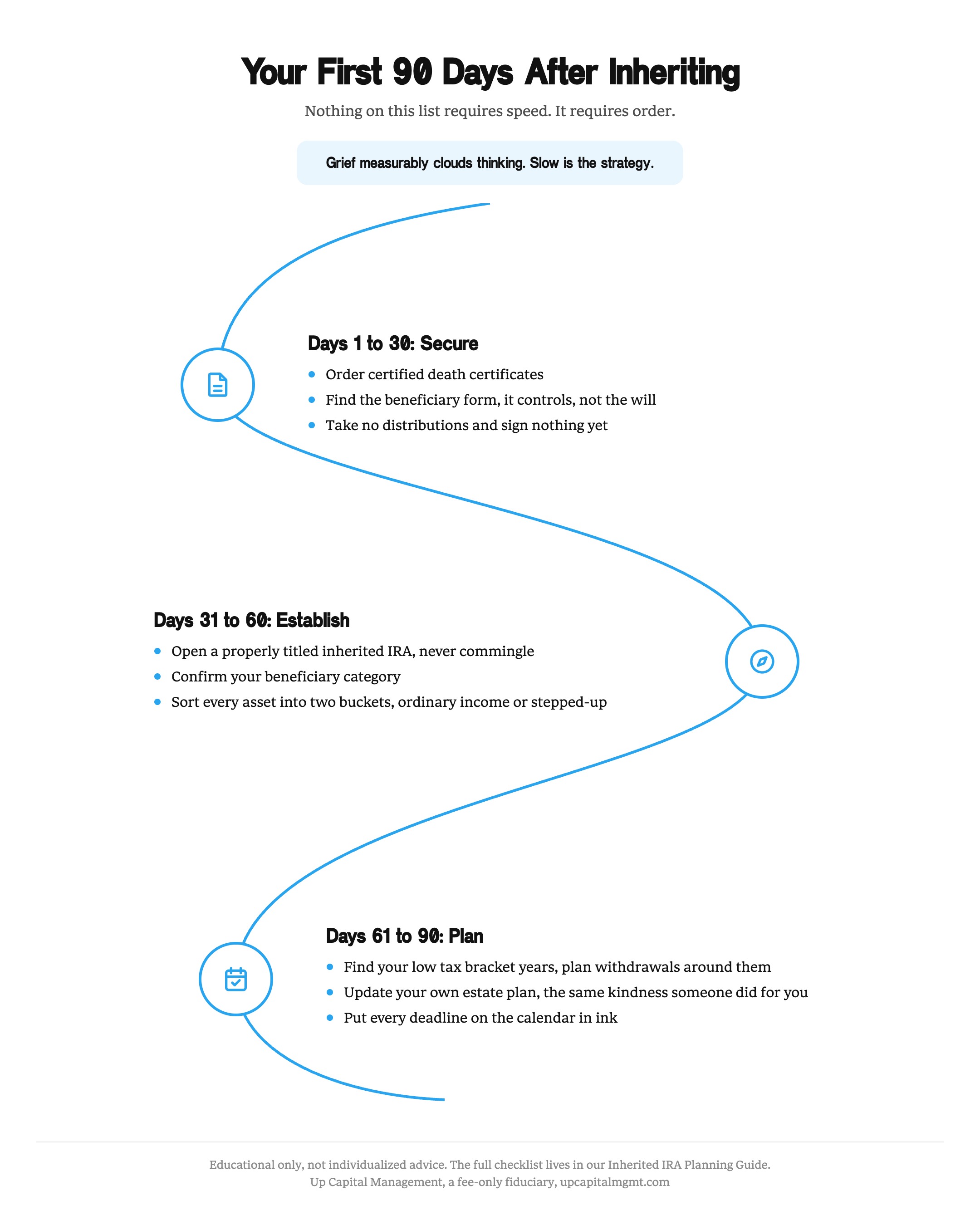 Three-phase roadmap of the first 90 days after inheriting an IRA, covering securing documents in days 1 to 30, establishing the inherited account in days 31 to 60, and planning distributions in days 61 to 90.